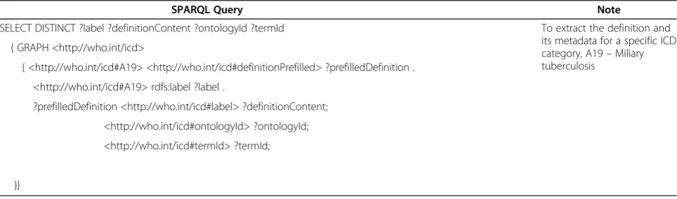 Table 3 A SPARQL query against the SPARQL endpoint of the DBpedia to extract the disease definition information inthe language of English