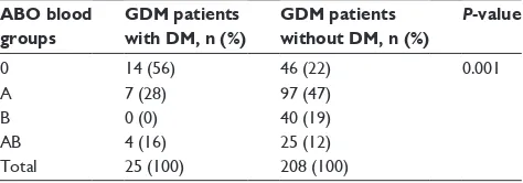 Table 1 Comparison of aBO blood groups between the patients with gDM and control groups