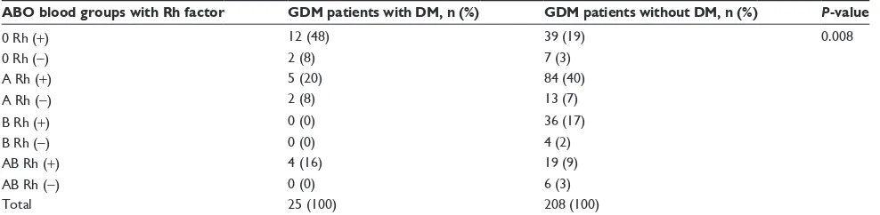 Table 3 Comparison of aBO blood groups and Rh factor between the gDM patients with or without DM