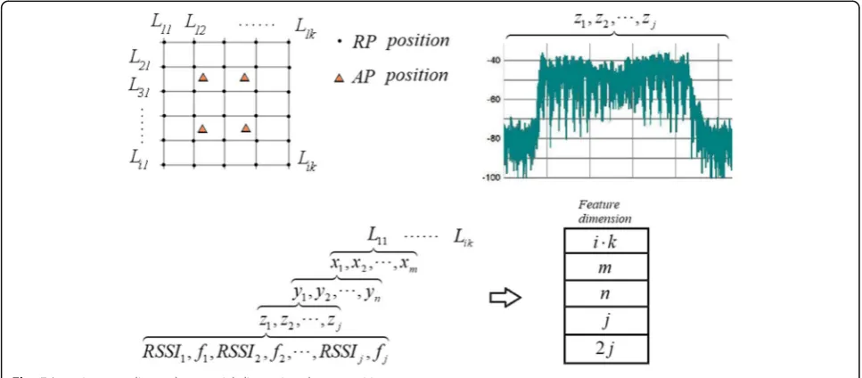 Table 3 RP number and feature classification performance
