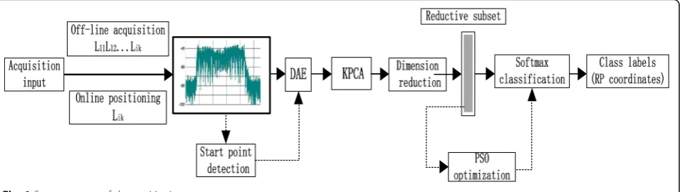 Fig. 1 Structure map of the positioning system