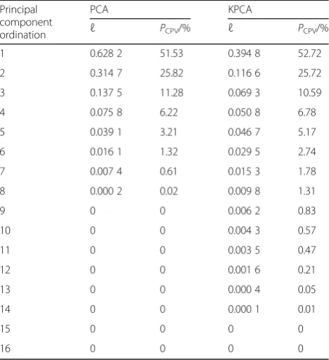 Table 2 The data of two PCA methods
