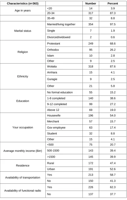 Table 1 Socio-demographic characteristics of mothers delivered in public institutions, Wolaita Zone, 2012