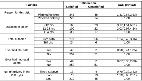 Table 5 Association of Socio-demographic factors with satisfaction, Wolaita Zone, 2012