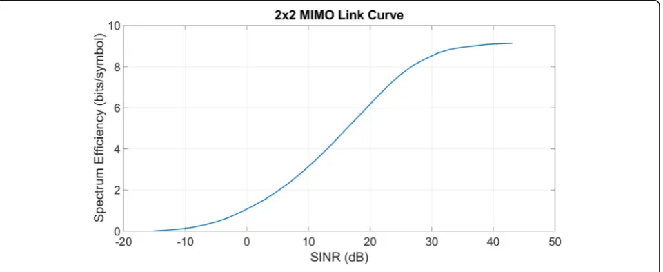 Fig. 7 2 × 2 MIMO link curve
