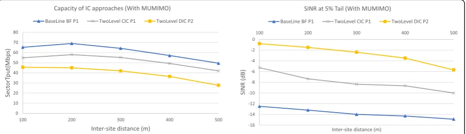 Fig. 10 20-UE, 12-beam scenario with different ISD