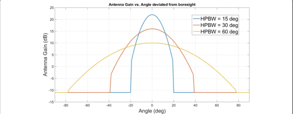 Fig. 1 Gains of a basic antenna