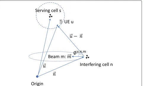 Fig. 2 Received power at the UEs from neighboring cells