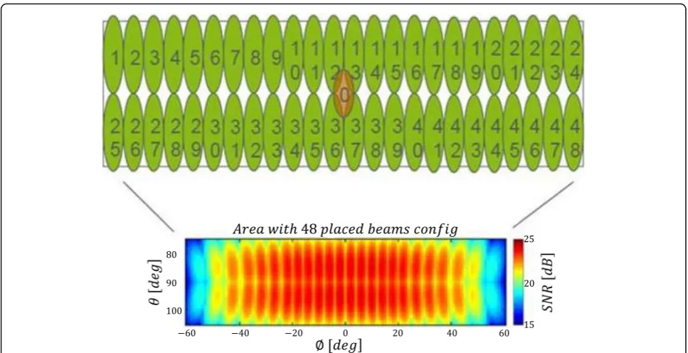 Fig. 3 TX pattern of a commercial 5G antenna: Beam index mapping for TX, 28 GHz
