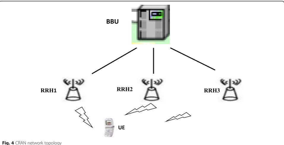 Fig. 4 CRAN network topology
