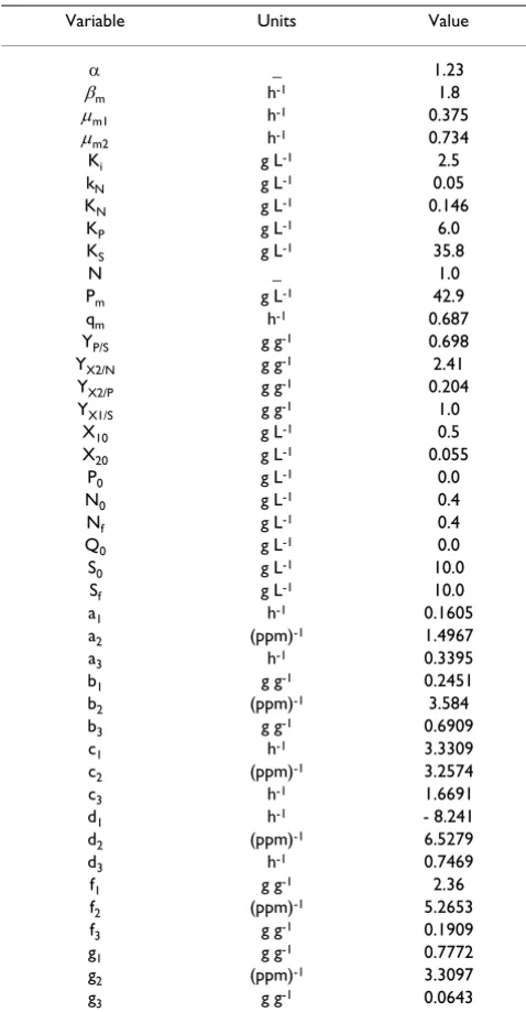 Table 1: List of parameter values and initial conditions [22].