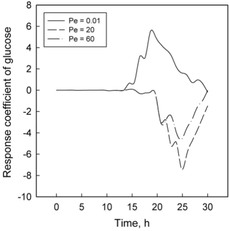 Figure 2Response coefficient plots for R. eutrophaResponse coefficient plots for R. eutropha