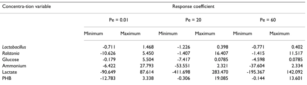 Table 2: Minimum and maximum values of the response coefficients.
