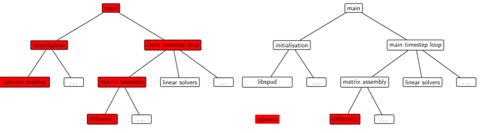 Fig. 4. Outline structure of a typical computational ﬂuid dynamics package. The red backgrounds indicate the routines which must be alteredin order to add a new diffusivity scheme