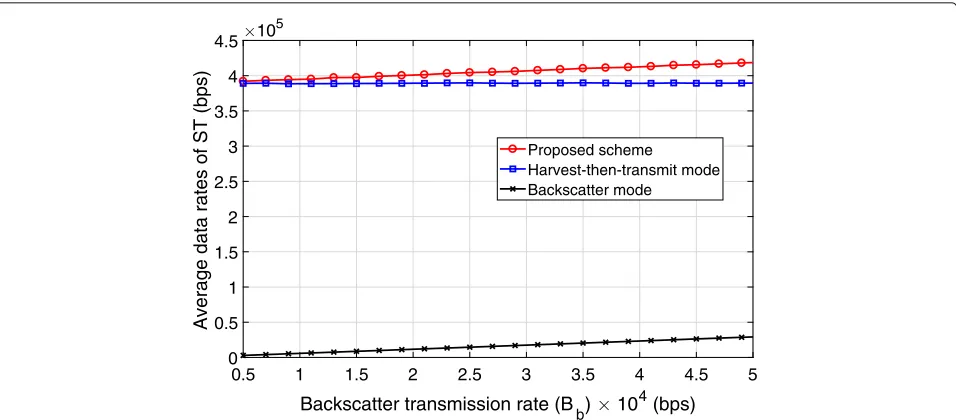 Fig. 9 Performance of the secondary system under the variation ofenergy harvesting efficiency (η)