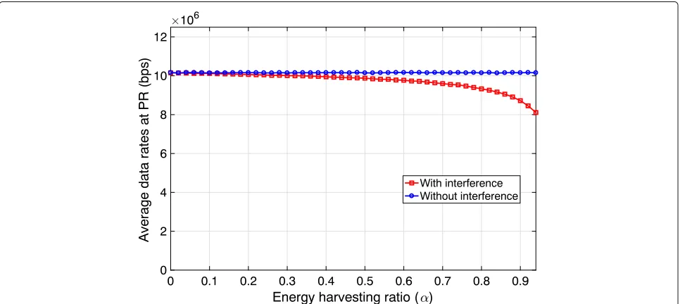 Fig. 10 Performance of the secondary system under the variation of CSI reporting ratio (β)