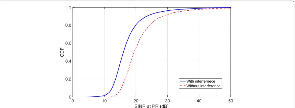 Fig. 12 Performance of primary receivers with and without secondary interference. Other parameters: γ = −5dBm, α = 0.56, η = 0.6 and β = 0.2