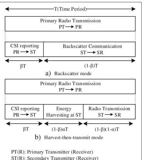 Fig. 2 Transmission block structure for the proposed scheme