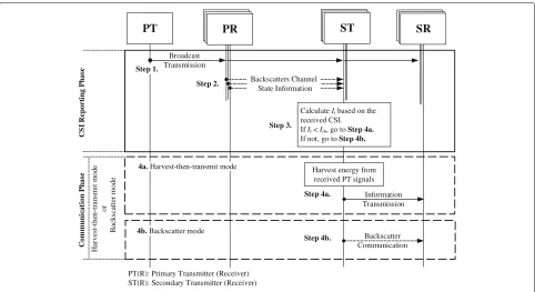 Fig. 3 Operational procedure for the proposed scheme