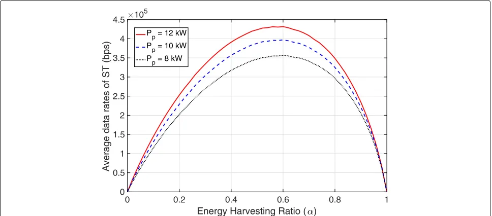 Fig. 5 Performance of the secondary system under the variation of α, for the harvest-then-transmit mode