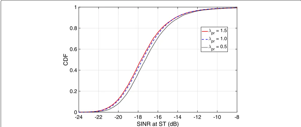 Fig. 6 Performance of the secondary system under the variation of the transmission power of PT (Pp)