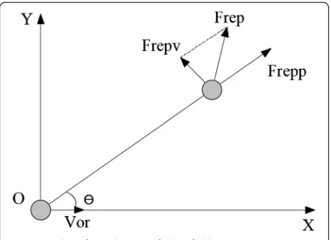Fig. 4 Repulsive force diagram of robot field