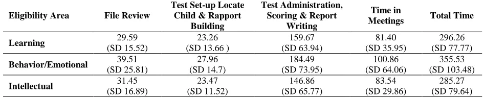 Table 1: Average Total Time in Minutes to Complete Four Psychoeducational Assessment Activities Across Three Eligibility Areas Test Set-up Locate Test Administration, 