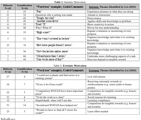 Table 1: Intrinsic Motivation 