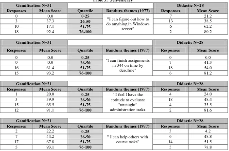 Table 3:  Self-efficacy  