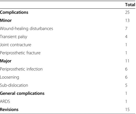 Table 4 Overview of postoperative complications