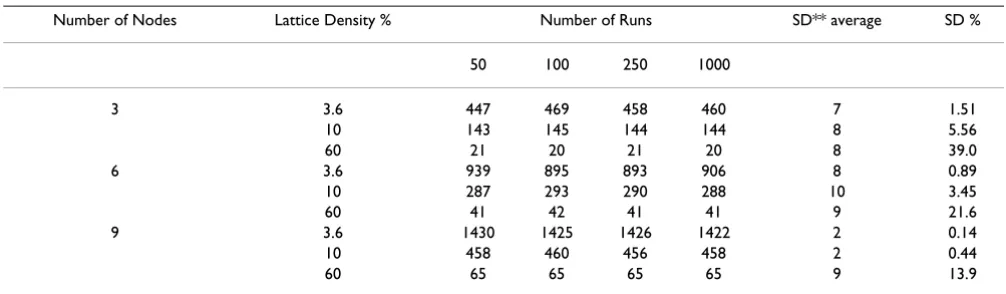 Table 1: Cellular Automata simulation of the dynamics* of feed-forward series FFA shown in Fig