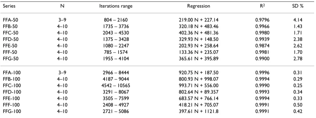 Table 3: Linear dependence of the overall rate of feed-forward motifs on the number of motive nodes