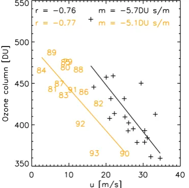 Fig. 14.Monthly-zonal-mean March zonal windand 100 hPa, versus monthly-zonal-mean March ozone column at77.5Strat-UKCA