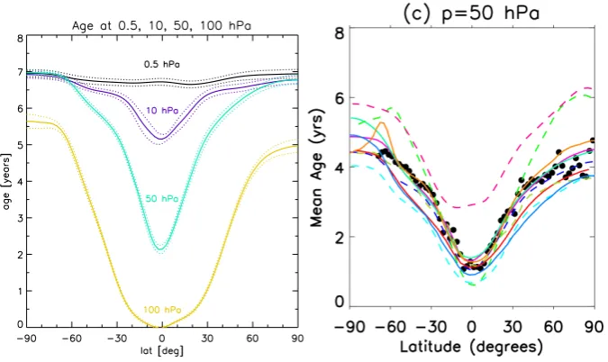 Fig. 7. Left: Annual-zonal mean age of air in Strat-UKCA at 100, 50, 10, and 0.5 hPa, with the mean age at the Equator at 100 hPa deﬁnedas 0
