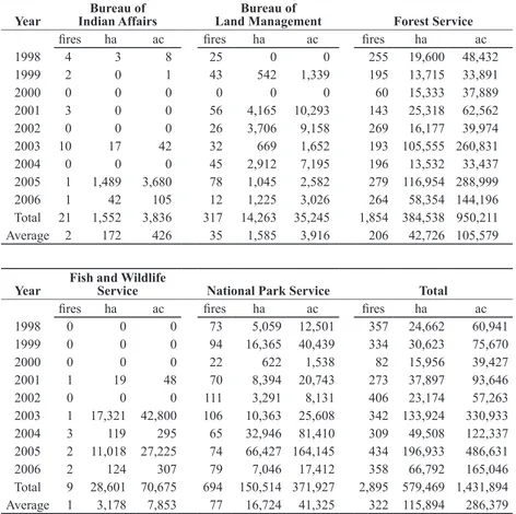 Table 1.  Number of wildland fire use fires and area burned by those fires for the five land management agencies, 1998-2006.