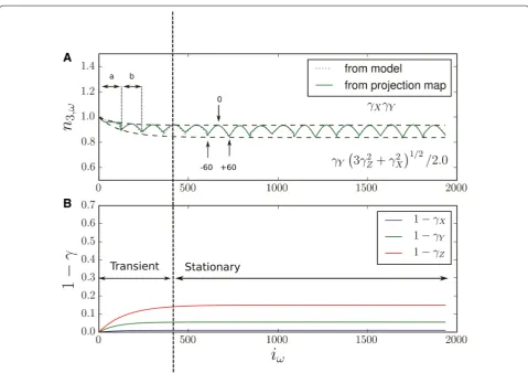 Fig. 7 Sample warping caused by the electron beam radiation can be simultaneously monitored and corrected for in the multiple tilt process