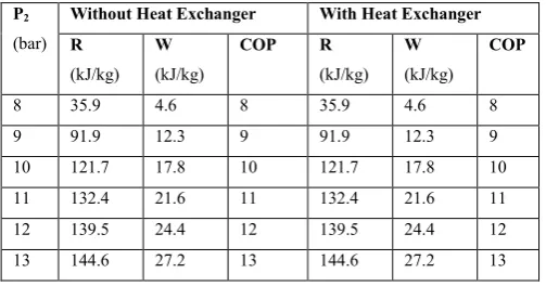 Table 5: Tabulation of Changes in Compressor Discharge Pressure 