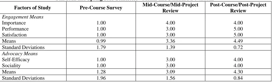 Table 1: Engagement and Advocacy of College Students – Female Students (n = 40)  Fall 2012 and Spring 2013 Semesters - Means and Standard Deviations 