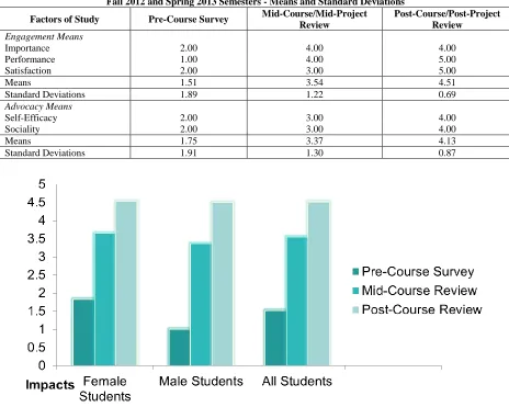 Table 3: Engagement and Advocacy of College Students –All Students (n = 63)  Fall 2012 and Spring 2013 Semesters - Means and Standard Deviations Mid-Course/Mid-Project Post-Course/Post-Project 