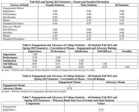 Table 4: Engagement and Advocacy of College Students –Post- Course Focus Group Students (n = 12)  Fall 2012 and Spring 2013 Semesters - Means and Standard Deviations Factors of Study Female Students Male Students All Students 