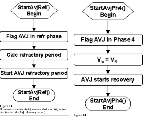 Figure 13tion (to start the AVJ refractory period)Flowchart of the StartAvjRef service called upon AVJ activa-Flowchart of the StartAvjRef service called upon AVJ activa-tion (to start the AVJ refractory period).