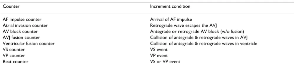Table 1: List of timers used in the AF-VP model