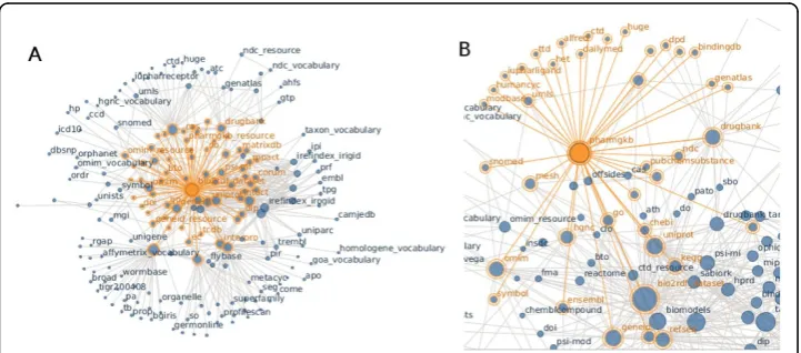 Figure 1 Bio2RDF datasets showing namespace connectivitythe links between them represent a relation between one dataset and another based on IRI namespaces.Datasets with many links may be considerednetwork