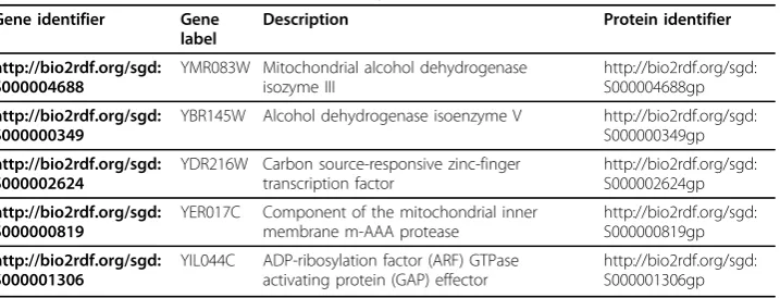 Table 2 Top 5 results of a federated SPARQL query to search for SGD genes related tothe GO function with label “zinc ion binding”