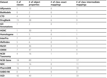 Table 3 Bio2RDF vocabulary and SIO mapping metrics
