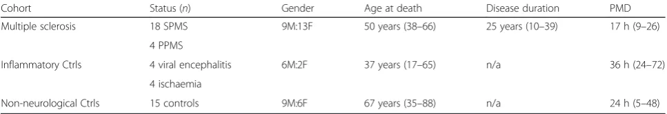 Table 1 Summary of multiple sclerosis and control groups used for quantitative analysis