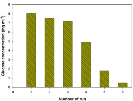 Figure 7Model simulation and experimental validationModel simulation and experimental validation