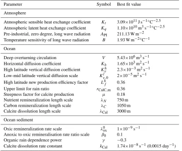 Table 1. Standard case values for tunable model parameters.