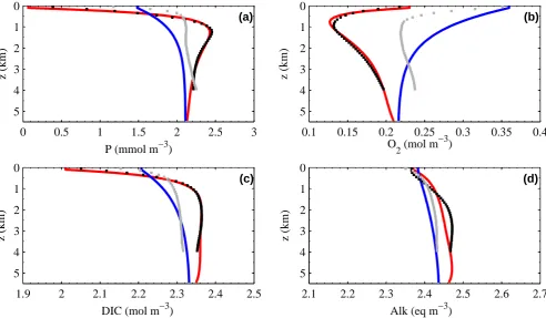 Fig. 4. Steady state, pre-industrial simulations (solid lines) compared to data (dots) of mean ocean proﬁles of (a) phosphate (P), (b) dissolvedoxygen (O2), (c) dissolved inorganic carbon (DIC) and (d) alkalinity (ALK)