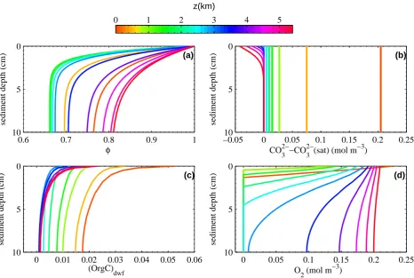 Fig. 8. Steady state, pre-industrial, low-mid latitude simulations for sediment bioturbated layer proﬁles ofdeviation of carbonate ion from its saturation value (COsolved oxygen concentration (O (a) sediment porosity (φ), (b) the2−3 -CO2−3 (sat)), (c) orga